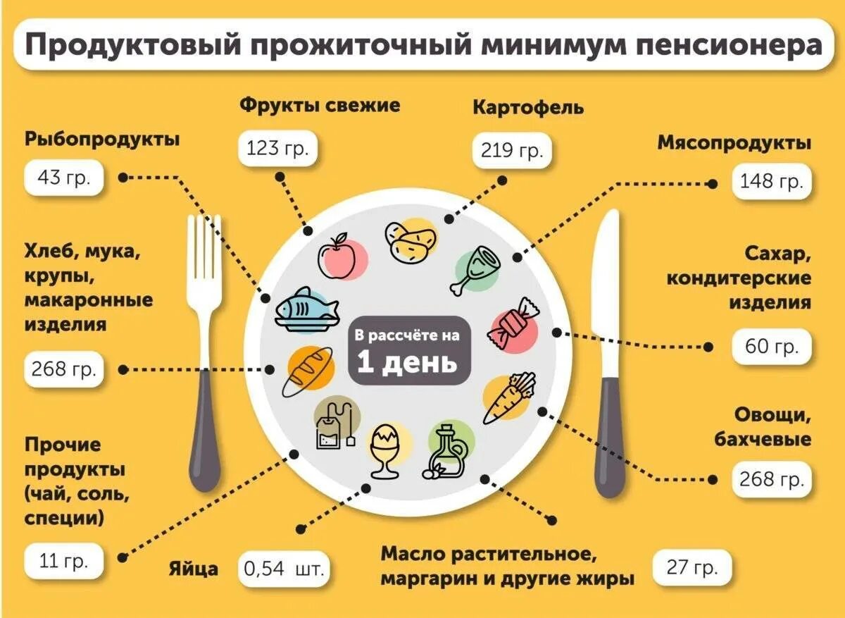 Что входит в прожиточный минимум. Что входит в минимальный прожиточный минимум. Минимальная продуктовая корзина. Прожиточный минимум инфографика.