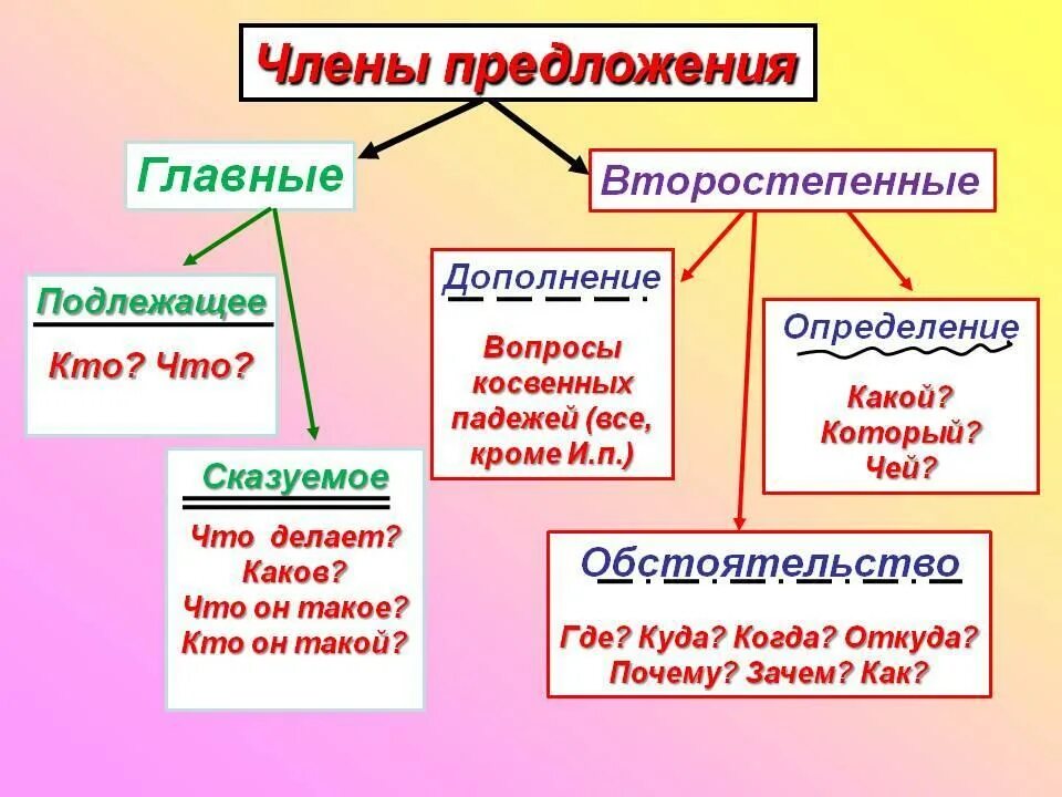 Чуть чуть определение или обстоятельство. Чуть чуть определение или обстоятельство