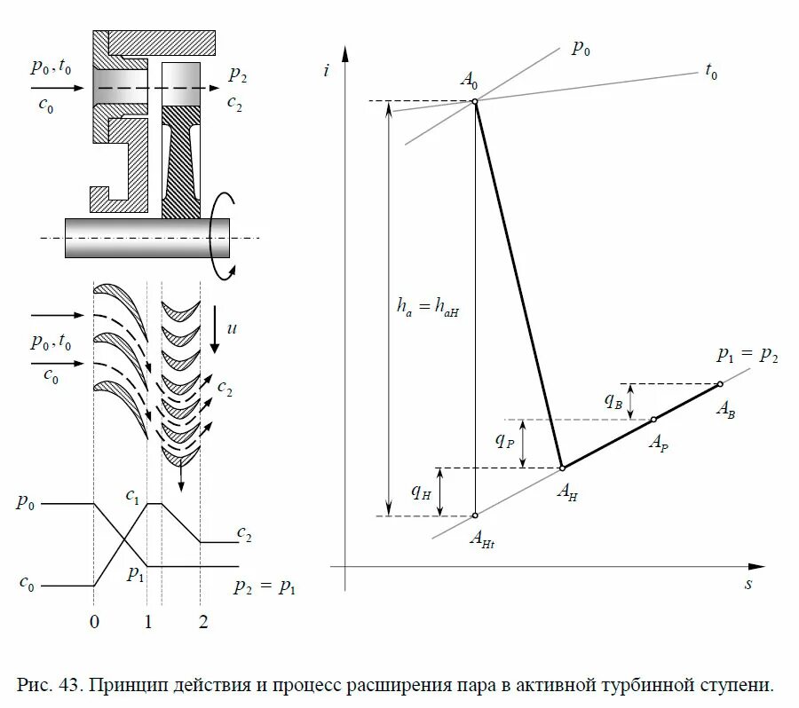 Схема реактивной ступени турбины. Схема ступени газовой турбины. Принцип работы реактивной турбинной ступени. Процесс расширения пара в турбинной ступени. Расширенный пар