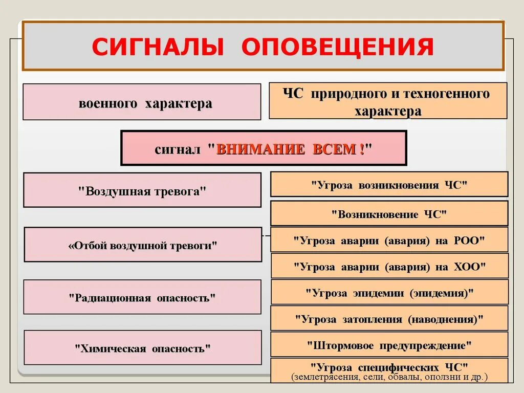 Содержание оповещения. Сигналы тревоги го и ЧС. Сигналы оповещения гражданской обороны. Сигналы оповещения при ЧС. Сигналы оповещения ЧС техногенного характера.