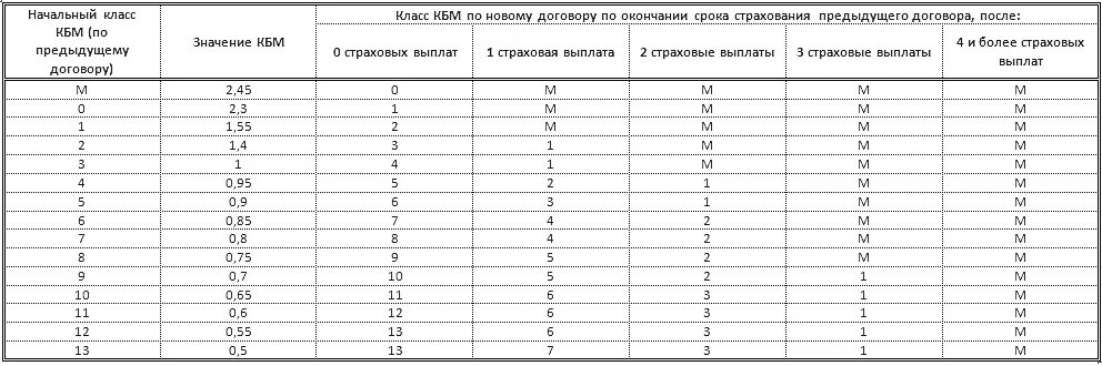 Малус торм. КБМ страховка таблица. Коэффициент КБМ В ОСАГО таблица. КБМ 0.63. КБМ по ОСАГО 2023.