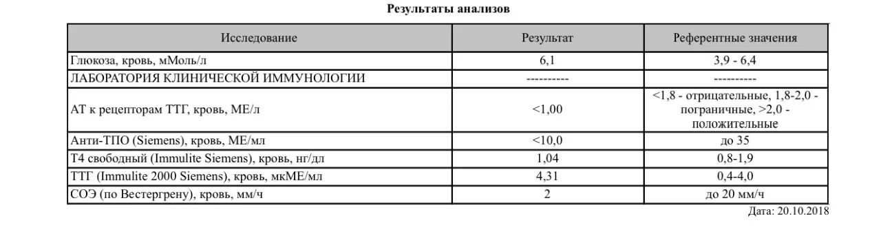 Щитовидная железа норма гормонов у женщин. Нормы ТТГ т4 антитела к ТПО У женщин. Щитовидка Результаты анализов норма. Норма результатов анализа на гормоны щитовидной. Анализ функции щитовидной железы расшифровка результатов таблица.