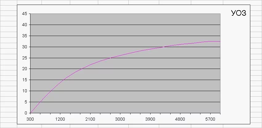 Уоз. Уоз. Угол опережения зажигания умз 4216. График угла опережения зажигания ваз. Влияние угла опережения зажигания.