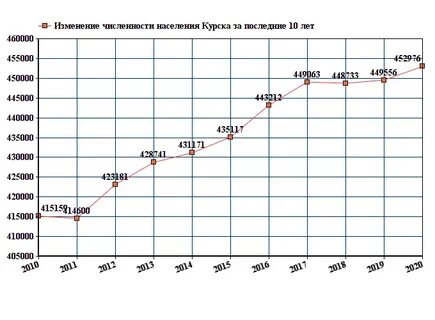 Численность населения г курска