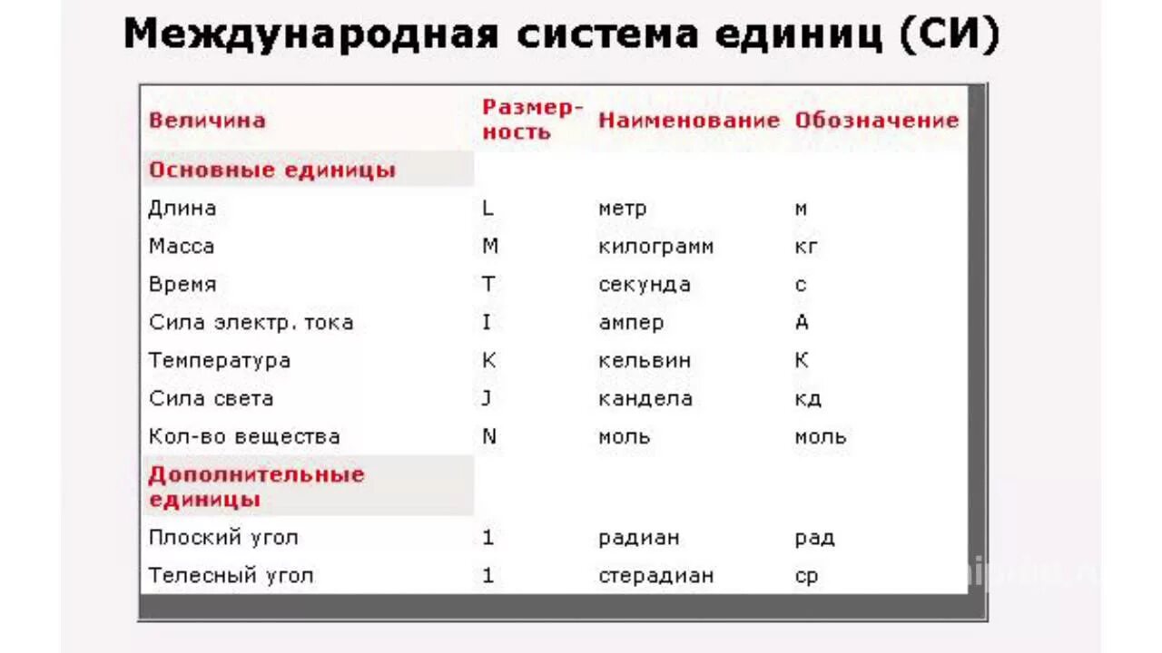 Основные единицы жизни. Международная система единиц си таблица 7 класс по физике. Система си единицы измерения. Система Интернациональная физика таблица. Система измерения си в физике 7 класс.