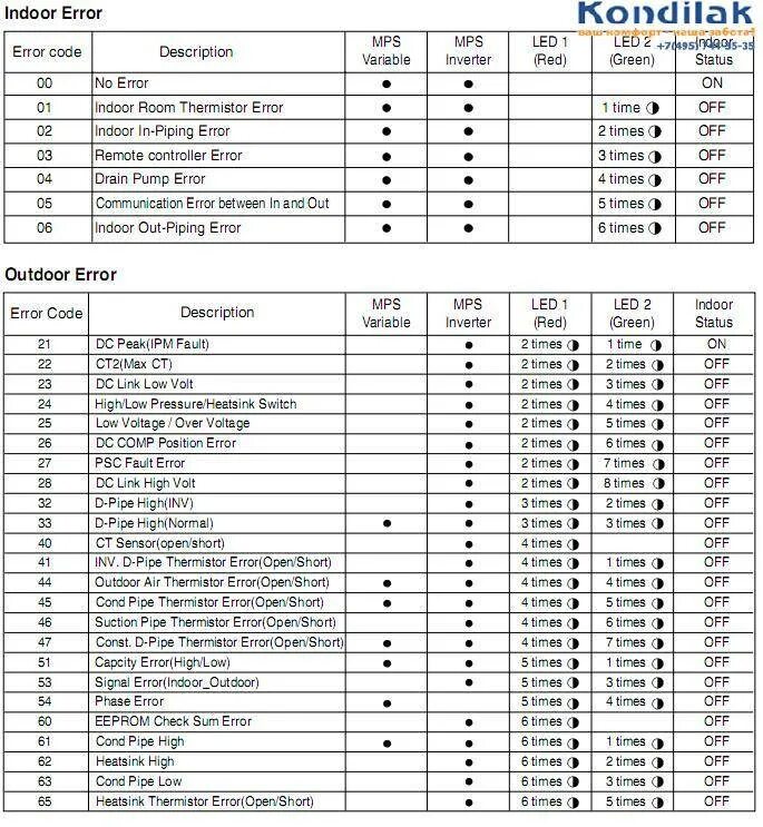 LG ch5 ошибки кондиционера. Коды ошибок кондиционеров LG ch33. Коды ошибок кондиционер Samsung aqv09. Коды ошибок кондиционеров LG Ch 02. Error code 64