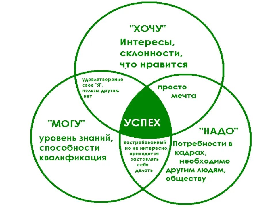 Схема выбора профессии. Выбрать профессию по душе. Три круга выбора профессии. Схема по выбору профессии.