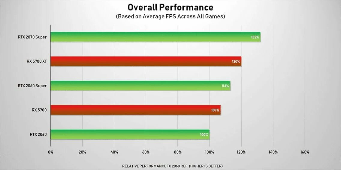 Rx 5700 xt 3060. Rx5700xt vs 3060. RX 5700 vs 5700xt. RX 5700 vs RTX 2060 super. AMD RX 5700 TX.