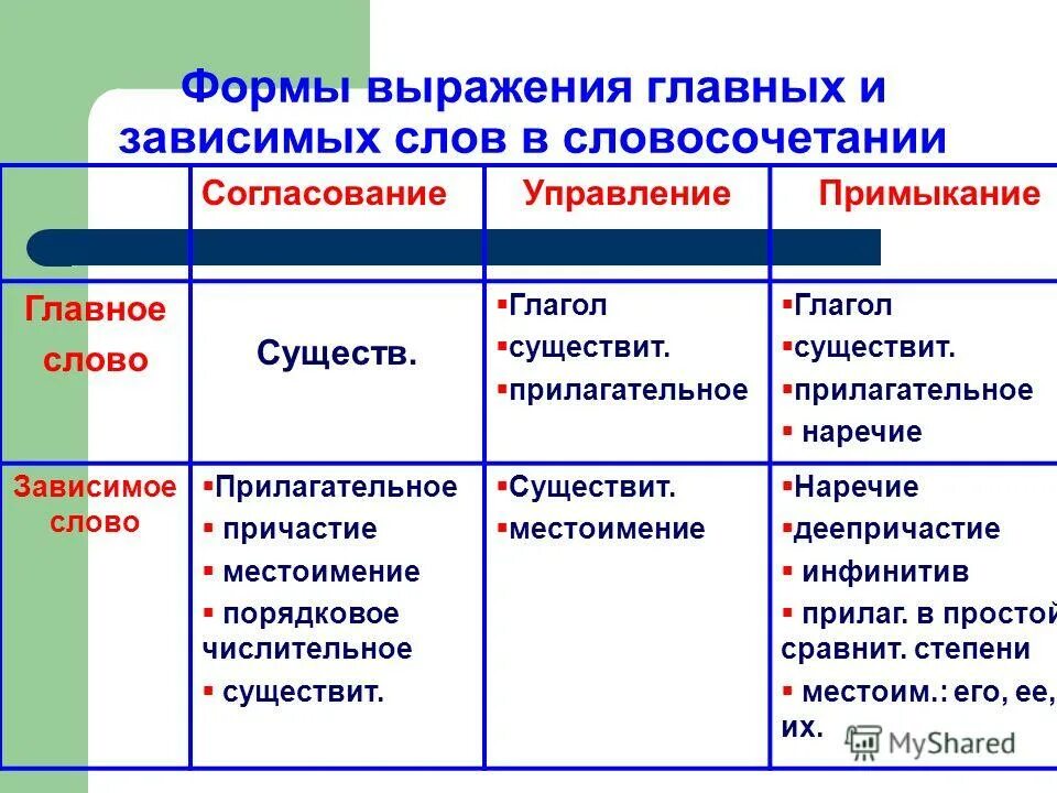 Формы словосочетаний. 3 Формы словосочетания. Как определить Зависимое слово в словосочетании. Главная и зависимая часть словосочетания. Формы выражения управления