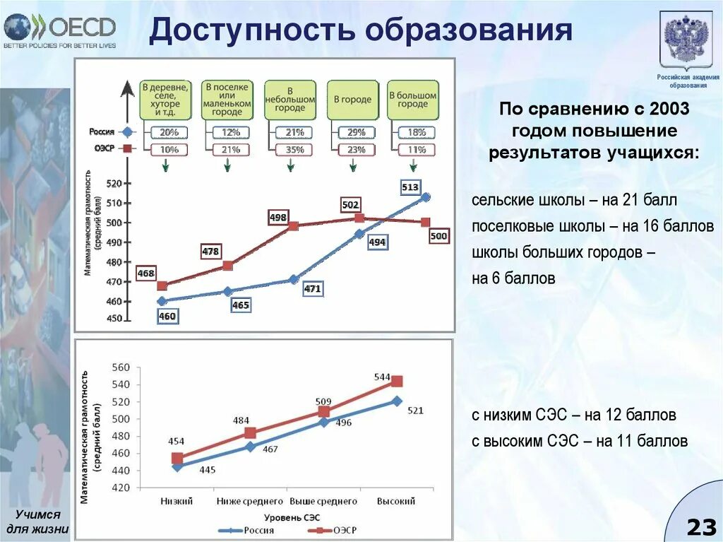 График доступности образования. Уровни образования в педагогике. Доступность образования. Аттестационный период 1 в школе. Уровни доступного бесплатного образования.