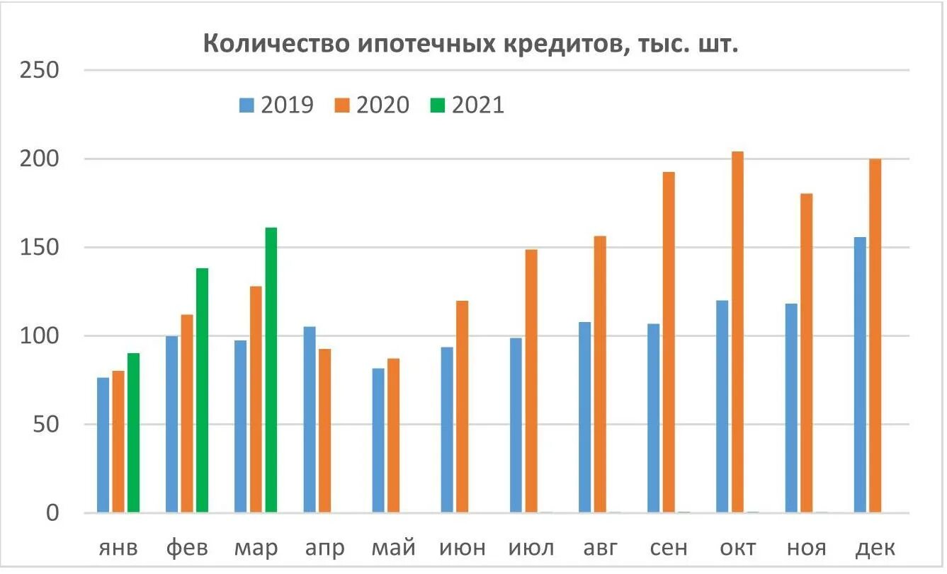 Количество выданных кредитов в 2021. Объем выданных ипотечных кредитов 2021. Количество кредитов на ипотеку в 2021. Динамика выдачи ипотечных кредитов 2021.