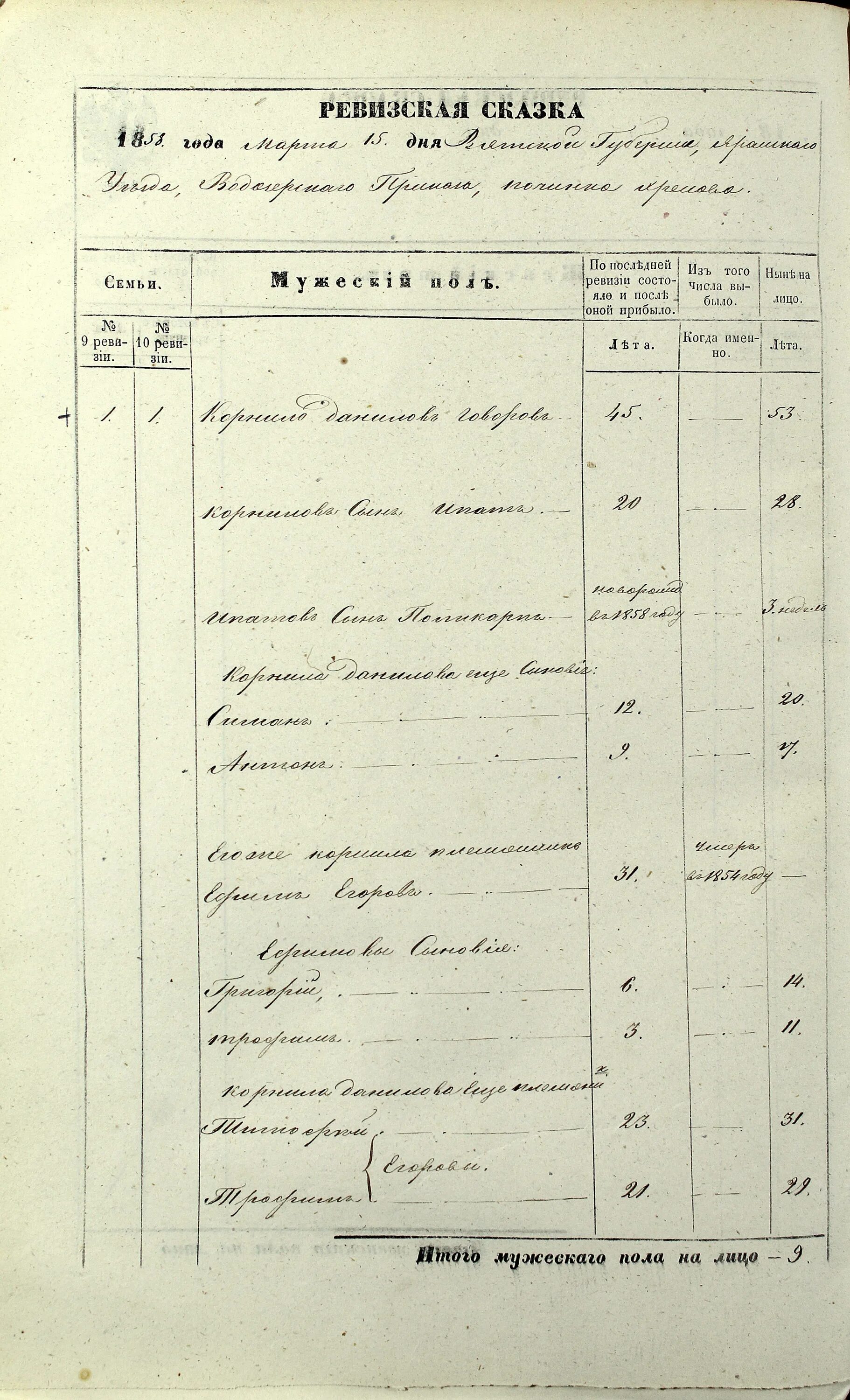 Ревизские сказки сочи. Ревизские сказки сочи. Ревизская сказка 1858 года тамбовская губерния. Ревизские сказки сочи. Ревизские сказки сочи.