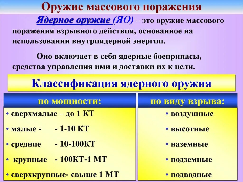 Классификация оружия массового поражения. Классификация ядерного оружия. Оружие массового поражения МП. Классификация ядерного оружия БЖД. Ядерное и химическое поражение