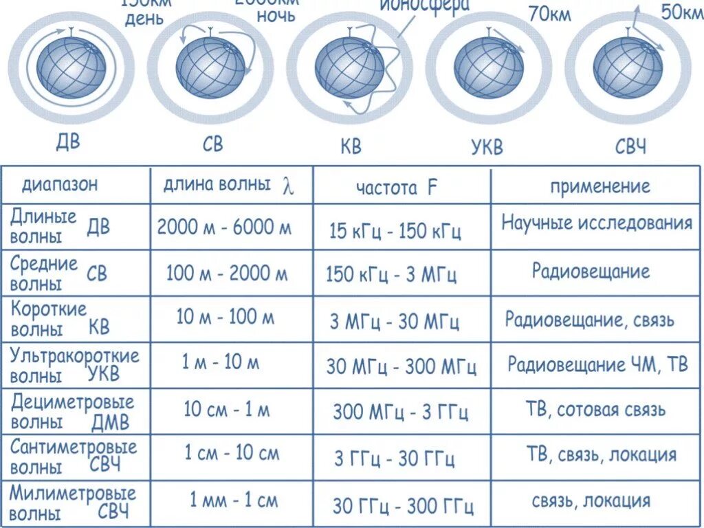 Частота 400 кгц. 100 МГЦ длина волны. Радиоволны частота ГГЦ. 1 МГЦ длина волны. Частота 150 МГЦ.