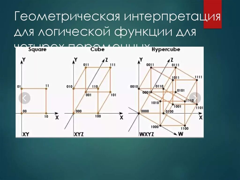 Метод дискретной математики. Геометрическая интерпретация. Интерпретация дискретная математика. Геометрическое представление булевых функций. Геометрический метод дискретная математика.