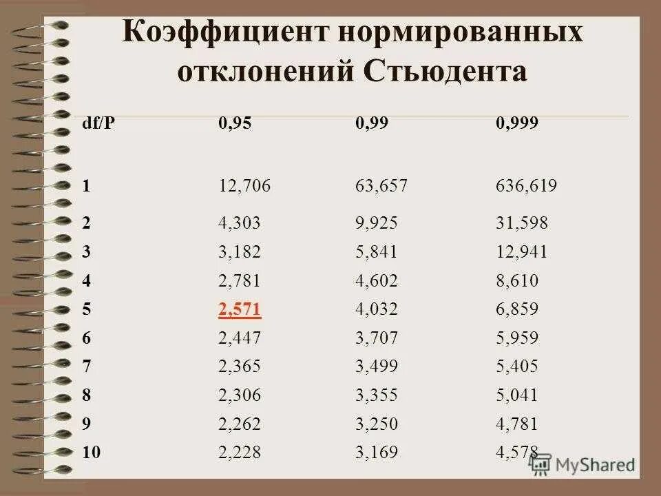 Коэффициенты Стьюдента таблица для 95. Таблица доверительной вероятности Стьюдента. Коэф Стьюдента для 7 измерений. Коэффициент Стьюдента таблица 0.95.