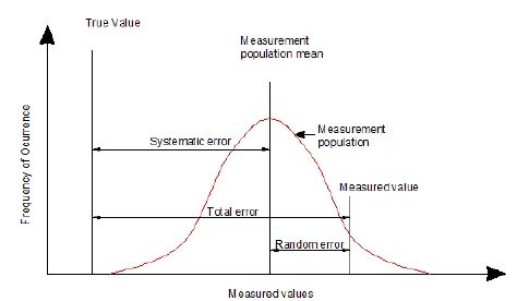 Value error