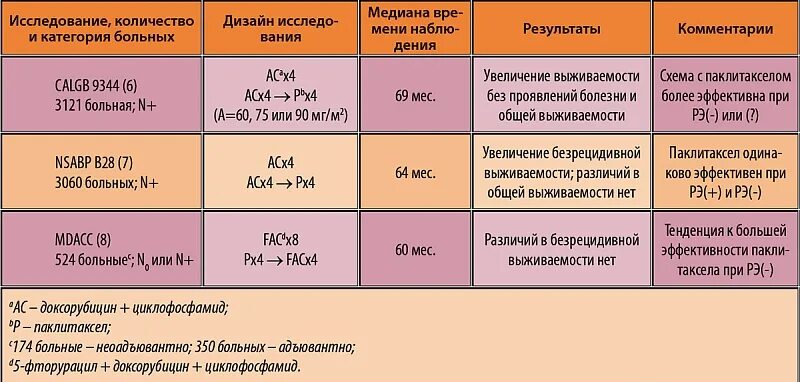 Схема DC химиотерапия. Схемы химиотерапии РМЖ. Схема химиотерапии с паклитакселом. Паклитаксел схема химиотерапии. Курс химиотерапии при раке молочной