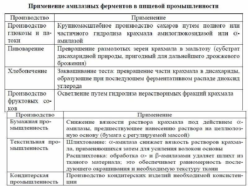 Применение амилазы в хлебопечении. Ферменты порошок. Порошок lion топ сила ферментов 0. Применение ферментов в промышленности. Свойства ферментов биохимия.