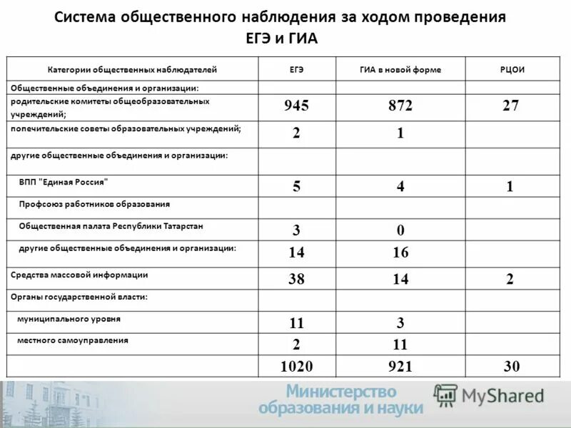 Категория общественной организации