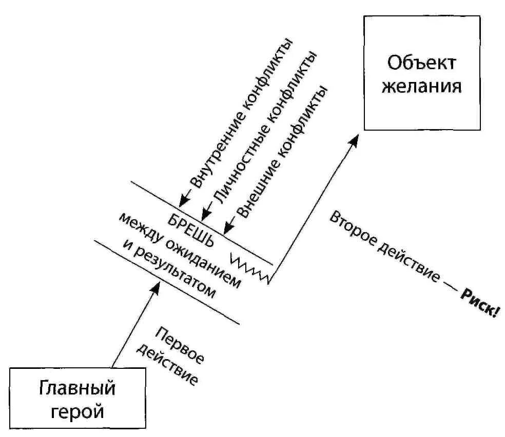 Структура сценария Макки. Три уровня конфликта. 3 уровня конфликтов