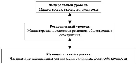 Уровни территориального управления в РФ. Уровни управления схема. Уровни муниципального управления. Федеральный региональный муниципальный уровни. Федеральный уровень управления образованием