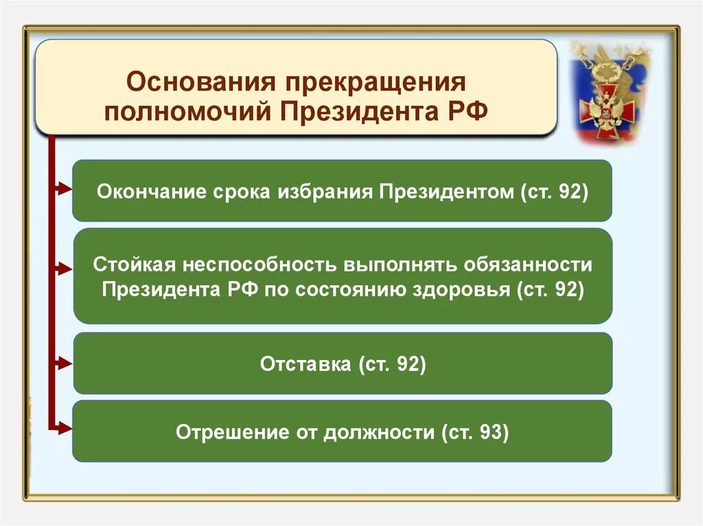 Основания прекращения полномочий президента. Прекращение деятельности президента РФ. Прекращение полномочий президента Российской Федерации. Основания прекращения полномочий президента Российской Федерации.. Сложение полномочий правительства