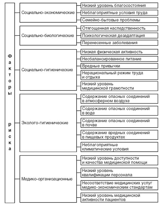 Профилактика психологических рисков. Факторная классификация риска. Классификация факторов риска. Классификация факторов риска биологические и социальные. Классификация факторов риска здоровья.