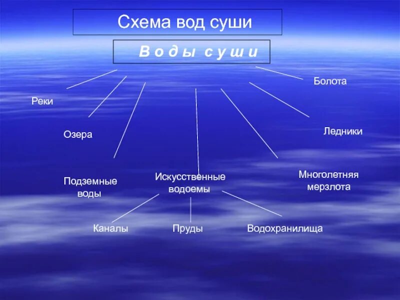 Какие суши находятся в вашей местности. Воды суши. Воды суши схема. Воды суши подземные воды. Воды суши таблица.