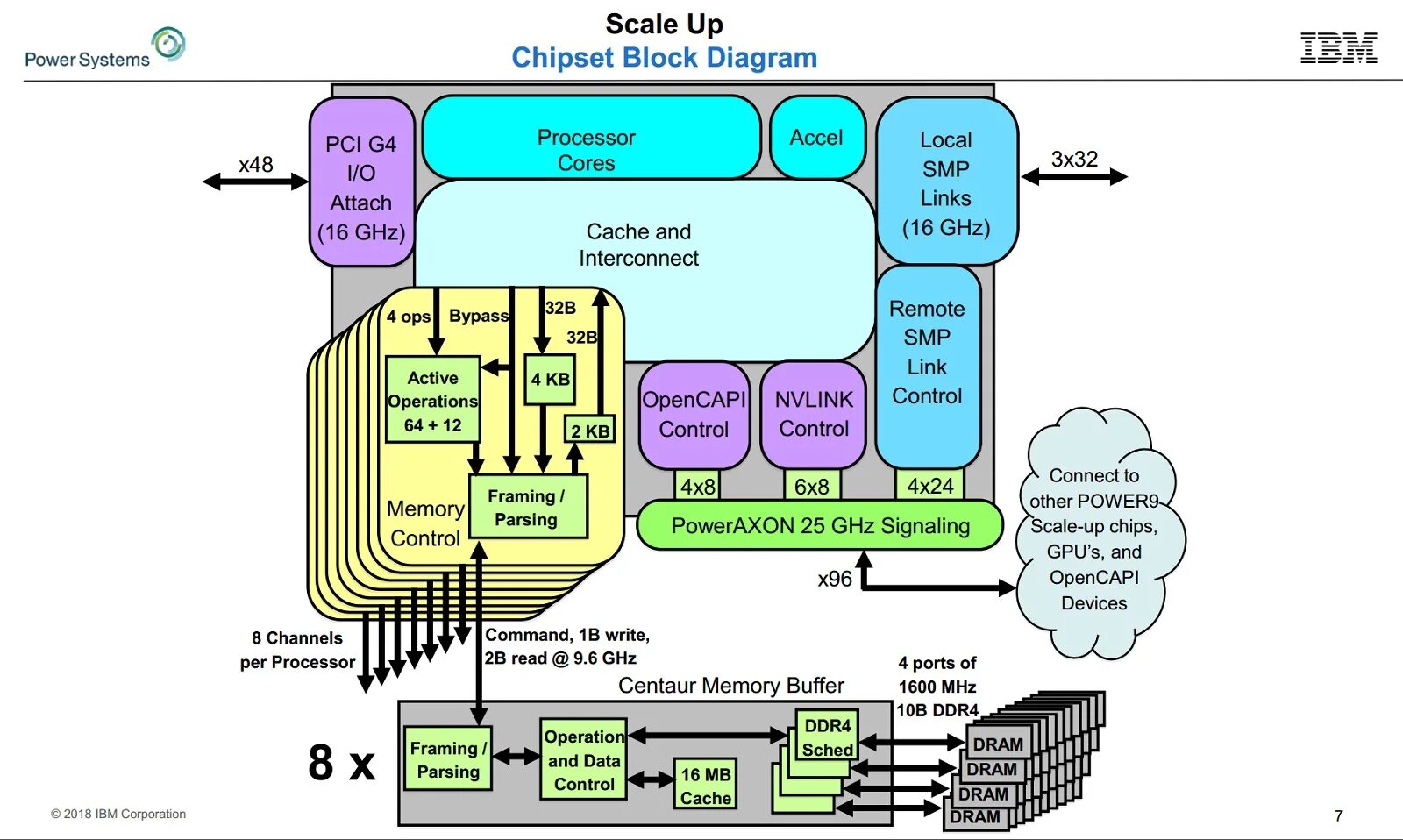 Power9 процессор. IBM e1080. Процессор System Power 9. IBM power9 Server. Scale systems