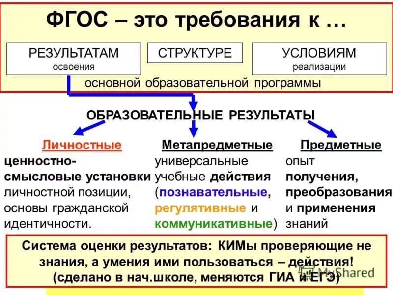 результаты образования по фгос. предметные результаты учебной деятельности. требования фгос личностные предметные метапредметные. образовательные результаты предметы. образовательные результаты примеры.