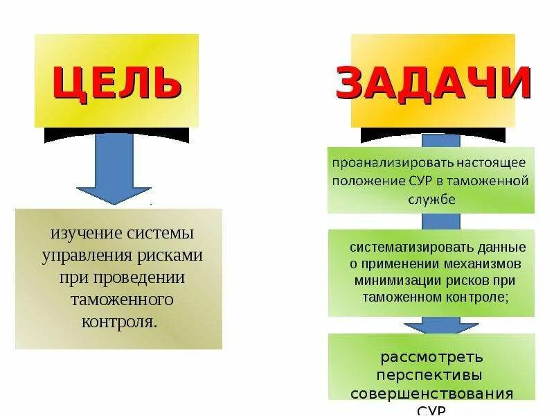 Управление рисками в таможенном деле. Система управления рисками в таможенном контроле. Задачи системы управления рисками. Система управления рисками цели и задачи.