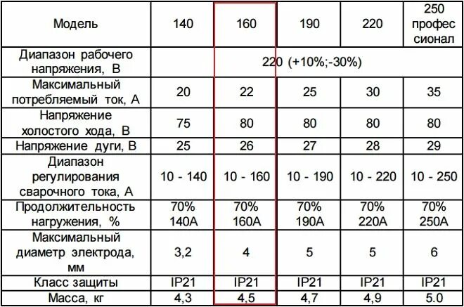 Максимальный ток потребления. Технические параметры инвертора сварочного. Таблица характеристик сварочных аппаратов. Потребляемая мощность сварочного инвертора Ресанта 160. Сварочный аппарат Ресанта 160 характеристики инвертор.