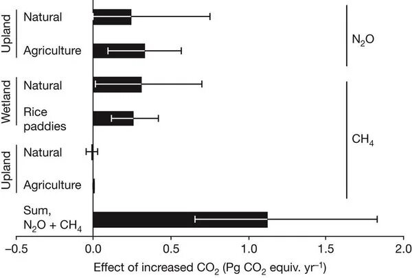 Концентрация co2. Концентрация co2 в атмосфере. Шкала концентрации co2. Влияние концентрации co2 003.