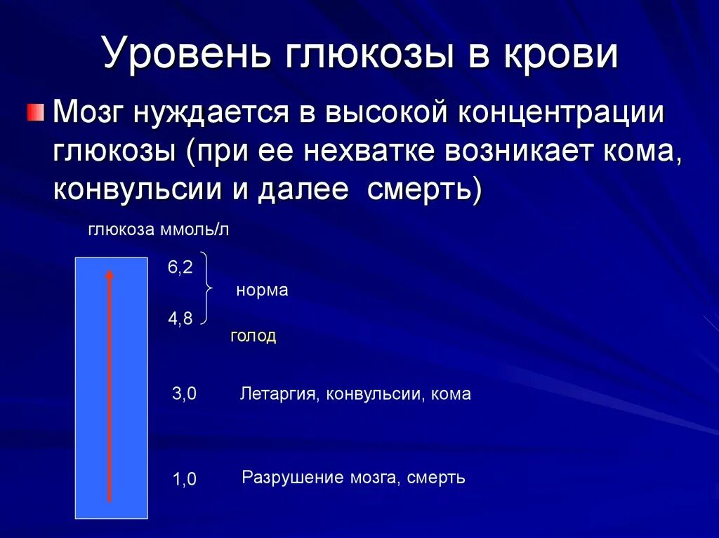 Уровень сахара в крови 3 1