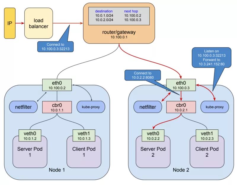 Kubernetes 2025. Kubernetes сеть. сетевая архитектура в kubernetes. сетевая схема kubernetes. ingress kubernetes.