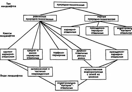 Составьте таблицу с характеристиками основных типов ландшафтов