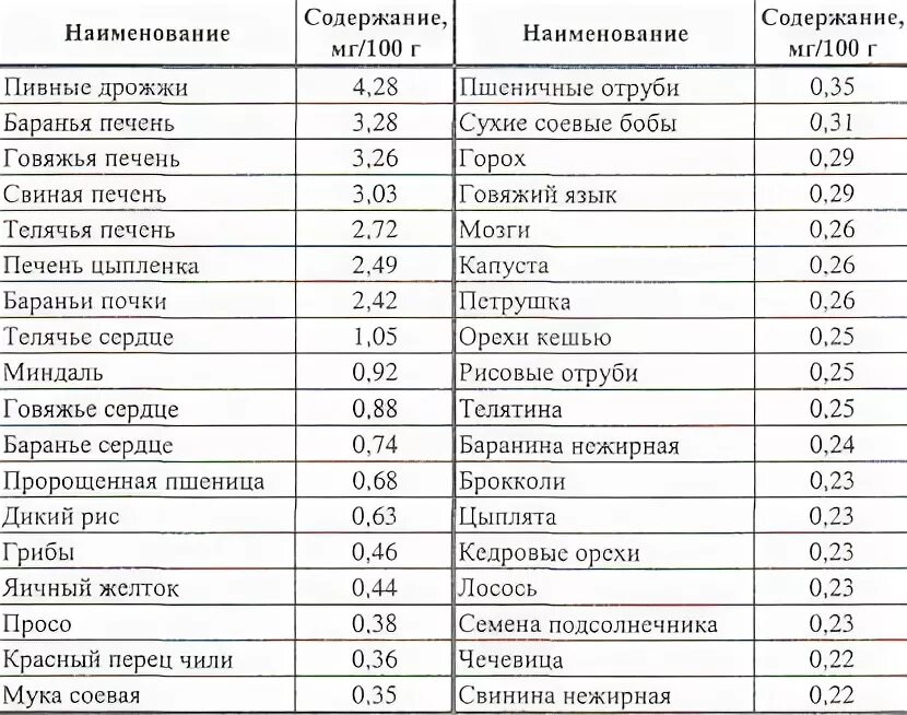В клетках печени курицы содержится больше всего. Печень куриная витамины и микроэлементы таблица. содержание калия в печени говяжьей.