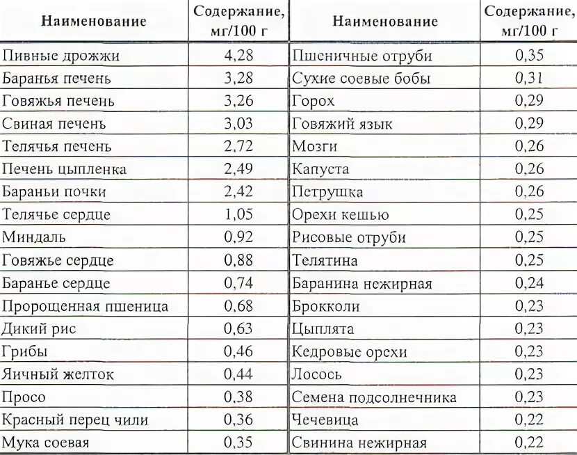 Печень содержание витаминов