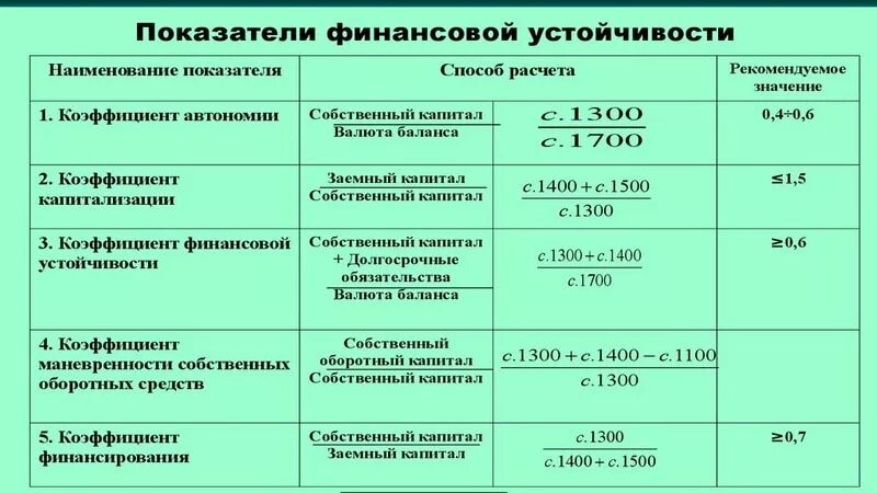 В зависимости от степени организации. Формула расчета коэффициента финансовой устойчивости. Коэффициент финансовой устойчивости формула по балансу. Общий коэффициент финансовой устойчивости формула. Коэффициент инвестирования формула по балансу.