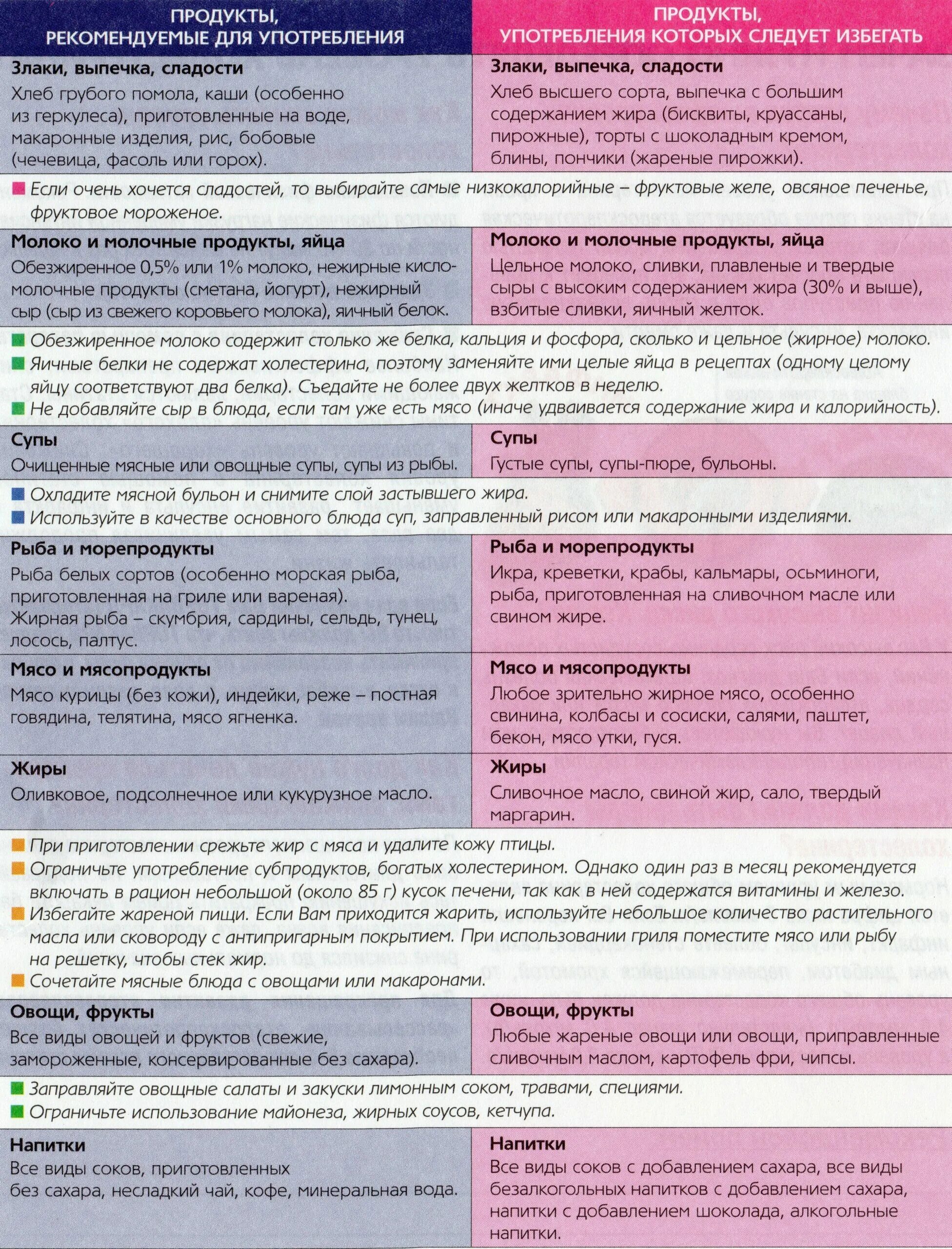 Продукты приповвшенном холестерине. Диета при повышенном холестерине. Диета при высоком холестерине. Дикта при повышенном холестерине. Меню на неделю при повышенном креатинине