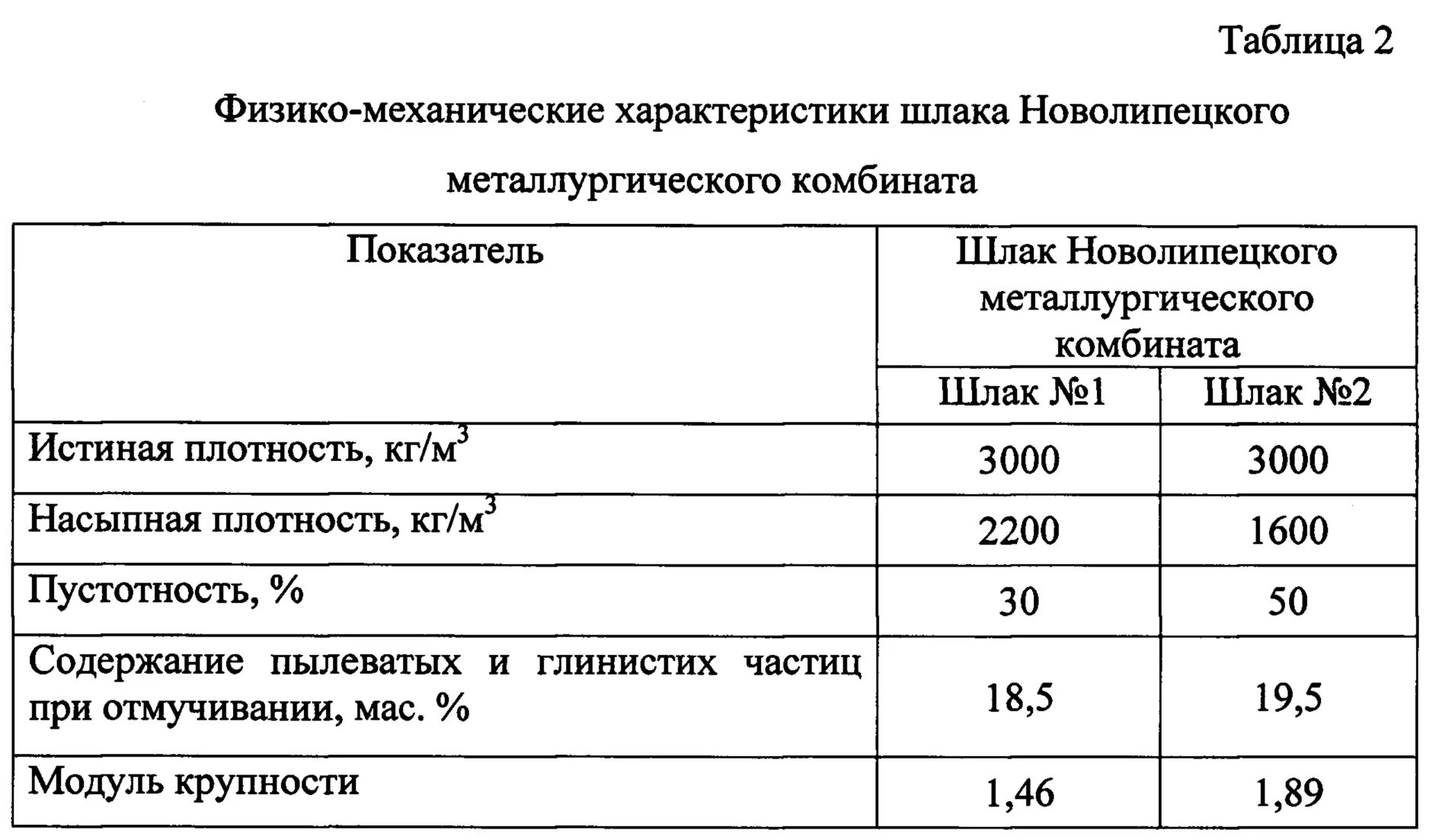 Вес м3 щебня 40 70. Насыпная плотность шла. Доменный шлак вес 1м3. Объемный вес шлака доменного. Плотность доменного шлака 40-70.