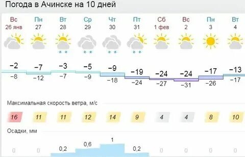 Погода в ачинске на ноябрь 2024