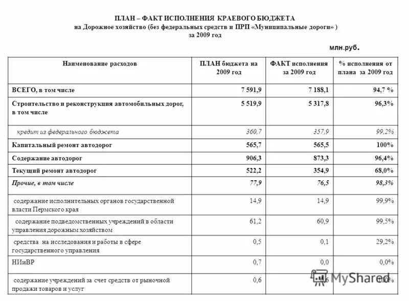 Анализ план факт бюджета. Анализ исполнения доходов бюджета муниципального района. План-фактный анализ бюджета пример. План факт исполнения бюджета. План выполнения бюджета.