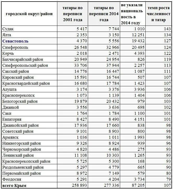 Численность населения симферополя. Национальный состав крыма 2025. население крыма 2025 численность. крым национальный состав населения 2025. этнический состав населения крыма 2025.