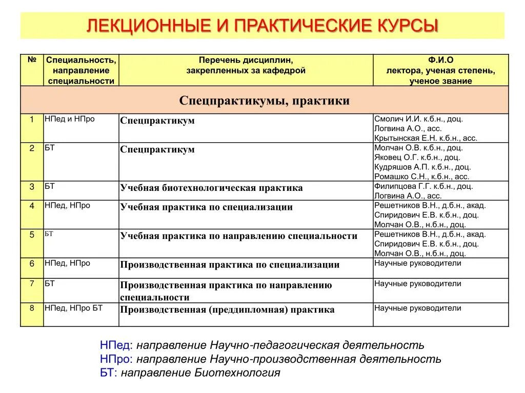 Руководитель научного направления. Педагогические специальности и направления. Лекционный курс. Перечень дисциплин для кафедр. Направление специализации практики.