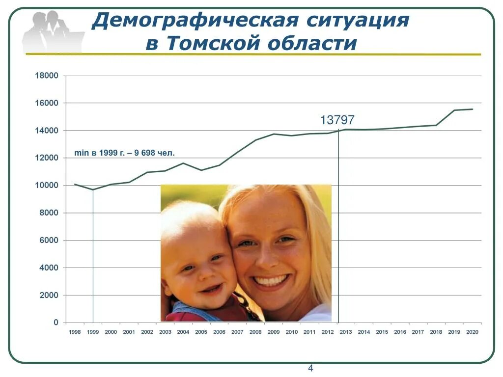 Https edu demography site вход. Демографическая ситуация. Демография Томской области. Население и демографическая ситуация Томской области. Демография Томский области 2018.