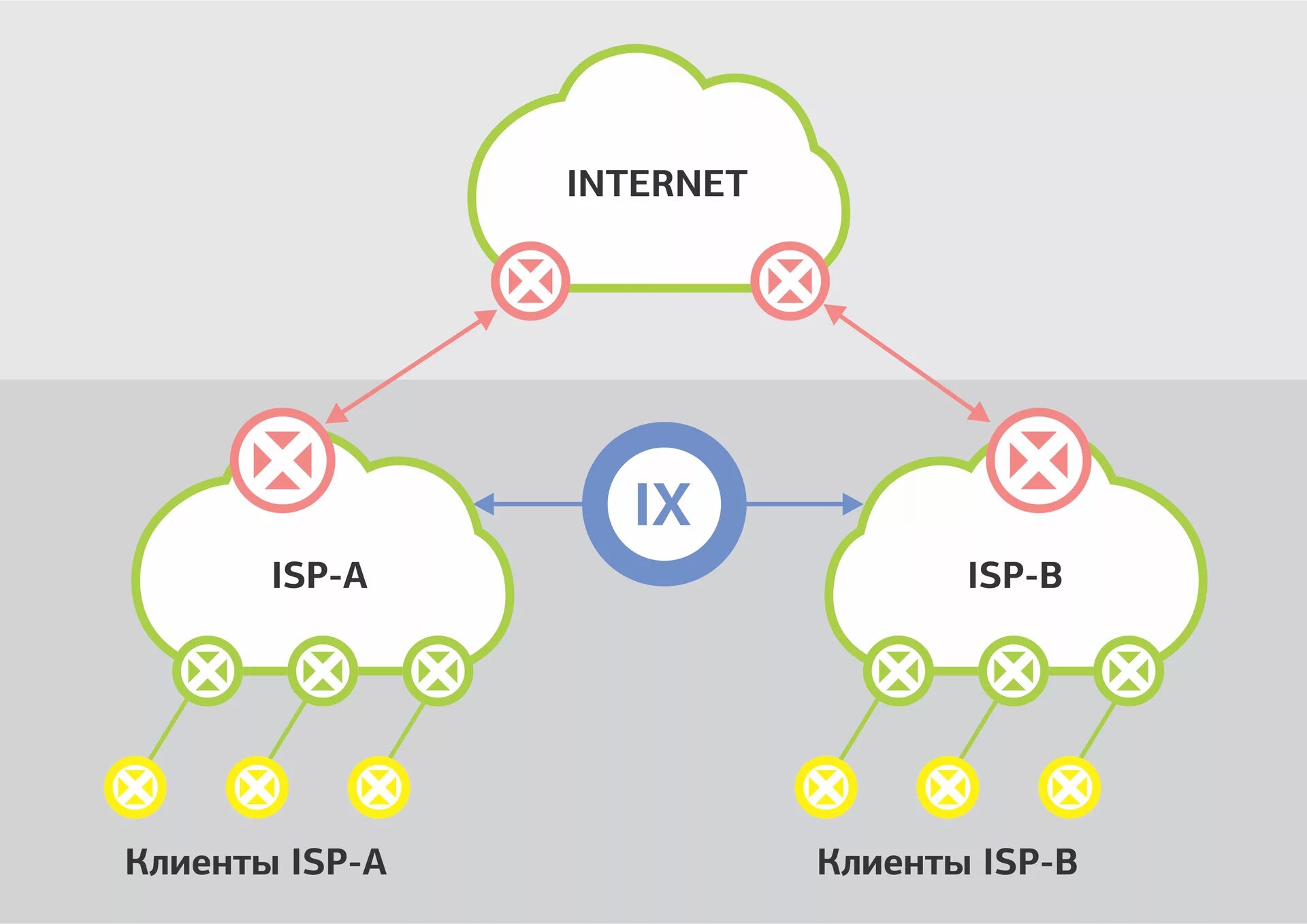 Обмен трафиком. Точка обмена трафиком. Точка обмена интернет-трафиком. Точки обмена интернет трафиком в России. Основные точки обмена трафиком.