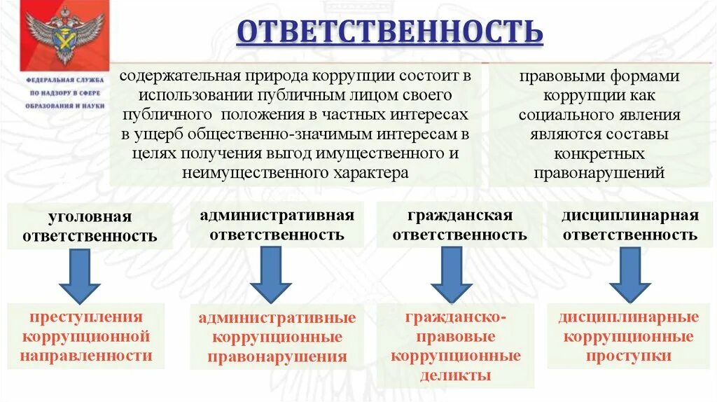 Надзор ук рф. Ответственность за коррупционные правонарушения. Юридическая ответственность за коррупционные правонарушения. Виды ответственности за коррупцию. Виды ответственности за коррупционные.