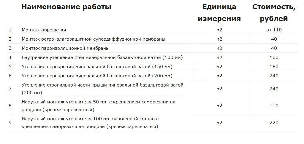 Сколько стоит квадратный метр утепление. Расценки утепление стен минватой. Утепление стен минеральной ватой расценка. Расценки на утепление потолка минватой. Расценки утепления потолка минватой за 1м2.